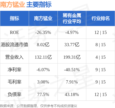 南方锰业配股折让13.58%，最多筹1.41亿港元引关注